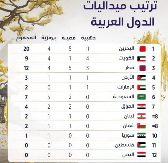 الفشل والوهم حصاد مشاركة اللجنة الاولمبية اليمنية في دورة الألعاب الاسيوية باليمن والمرتبة الاخيرة ونهب ملايين الدولارات  ويتحدثون عن ارقام قياسية ومستوى جيد ؟!