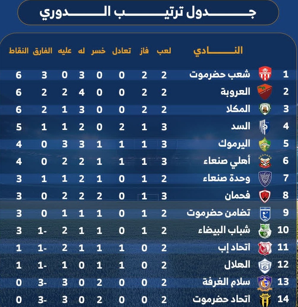 جدول ترتيب دوري الدرجة الأولى بعد نهاية مباراتي اليوم.