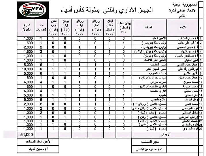 كشف مكأفات الجهاز الفني والإداري لكأس آسيا وامين عام الاتحاد على رأس كل الكشوفات ؟!