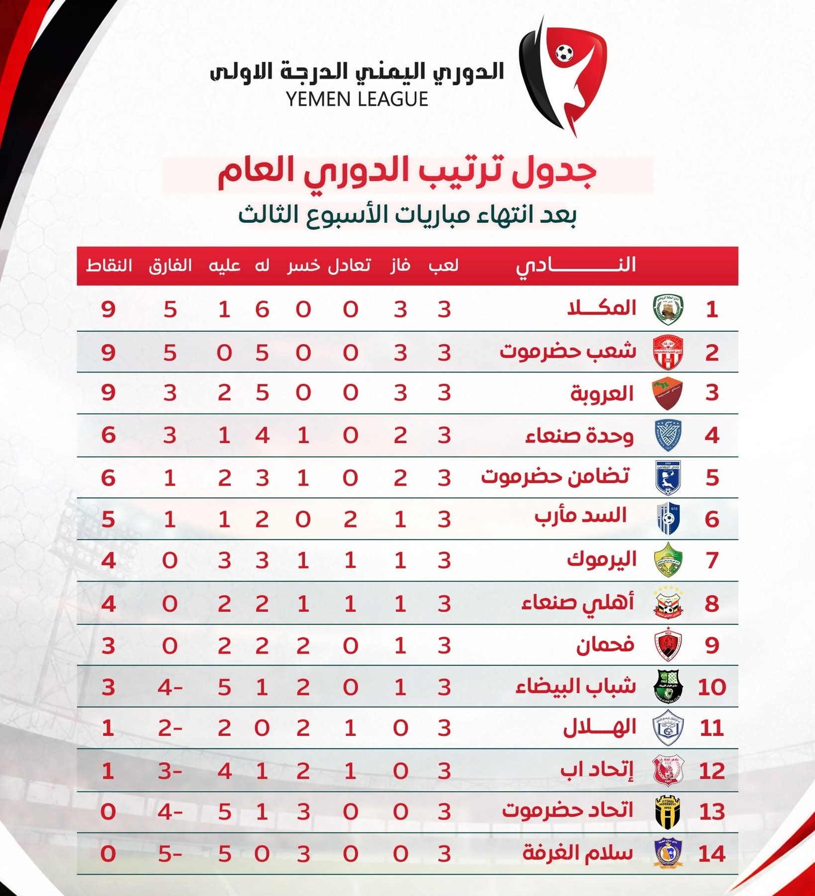 ترتيب دوري الدرجة الأولى بعد الجولة الثالثة