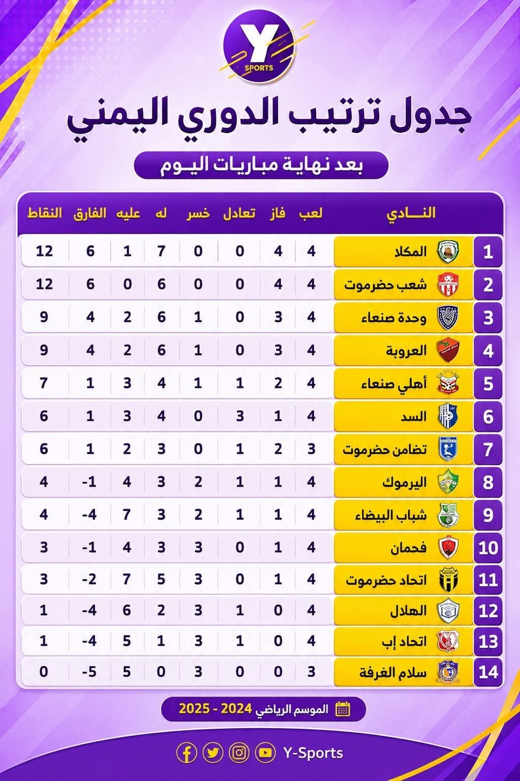 أندية حضرموت تتصدر والحاجة لمصورين رياضيين  ؟!