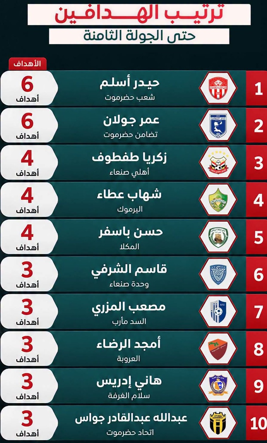 ترتيب الهدافين في الدوري بعد انتهاء الجولة الثامنة