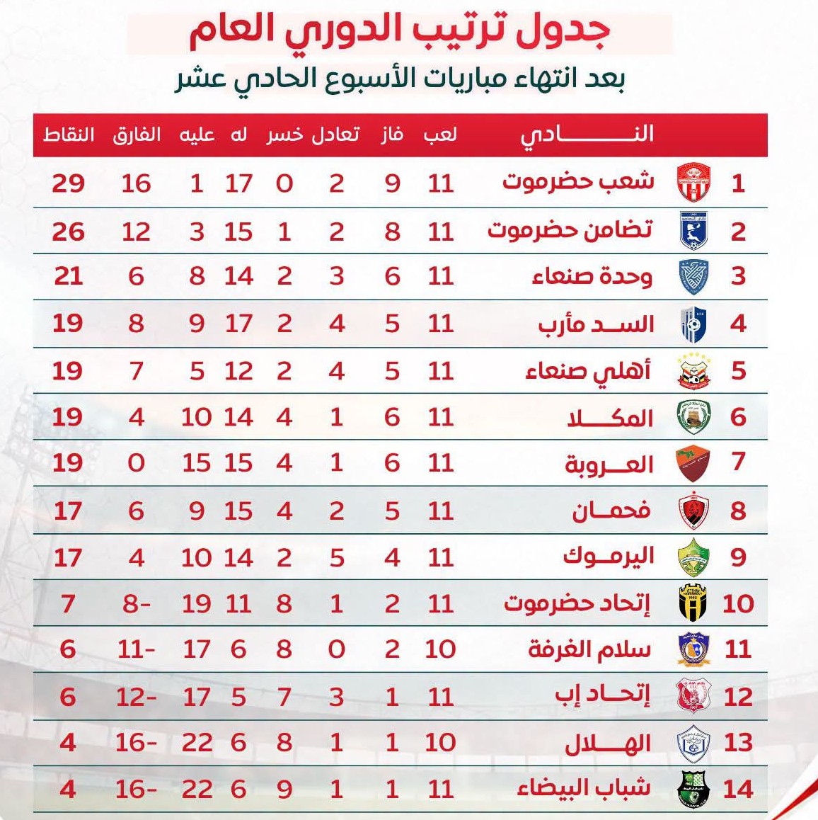ترتيب دوري الدرجة الأولى بعد الأسبوع الحادي عشر