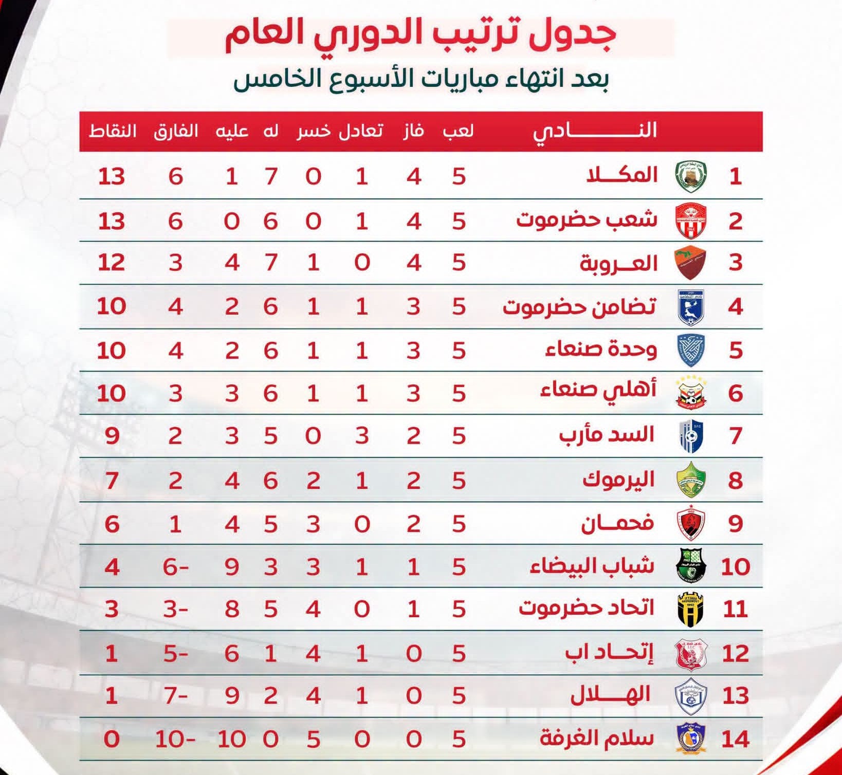 ترتيب دوري الدرجة الأولى بعد إنتهاء الجولة الخامسة .