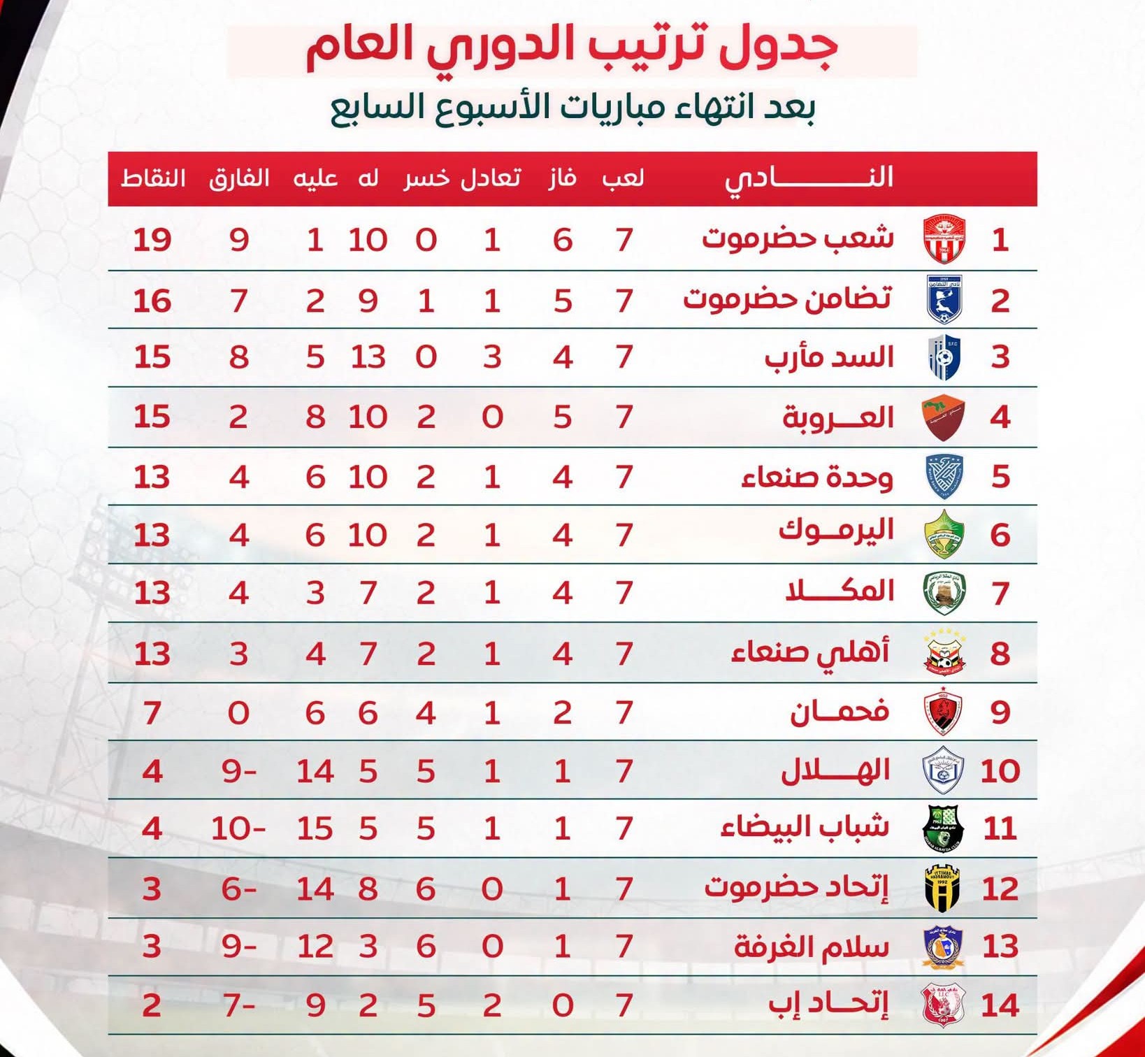 ترتيب دوري الدرجة الأولى بعد الجولة السابعة  .