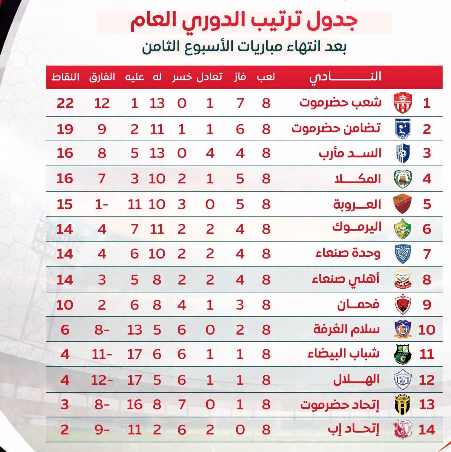 ترتيب دوري الدرجة الأولى بعد الجولة الثامنة