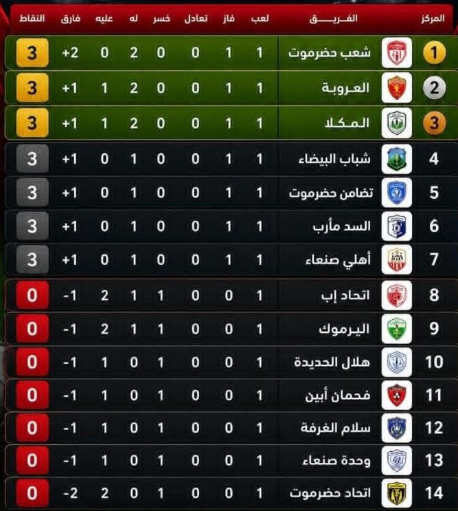ترتيب دوري الدرجة الأولى اليمني لكرة القدم بعد نهاية  الجولة الأولى ..