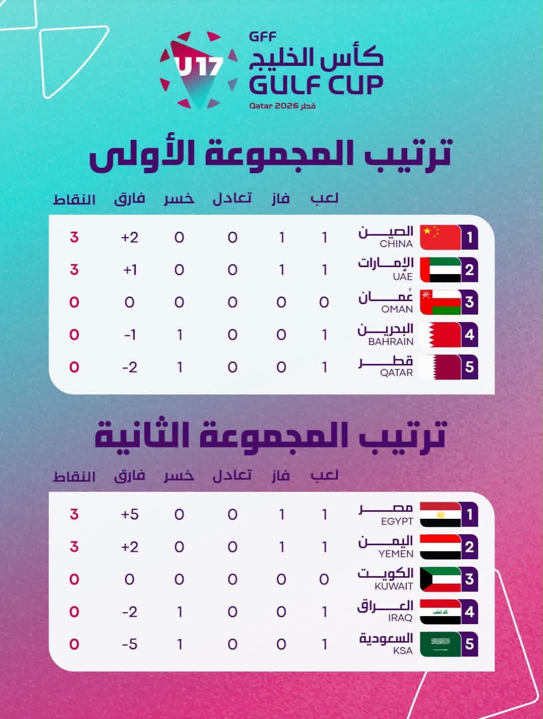 ترتيب المجموعتين بعد الجولة الأولى من كأس الخليج للناشئين.