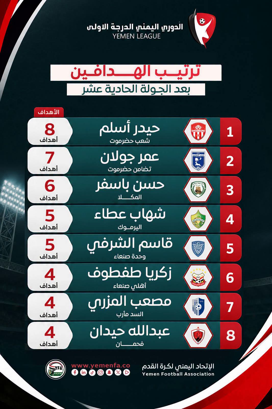 ترتيب الهدافين بعد إنتهاء الأسبوع الحادي عشر لدوري الدرجة الأولى