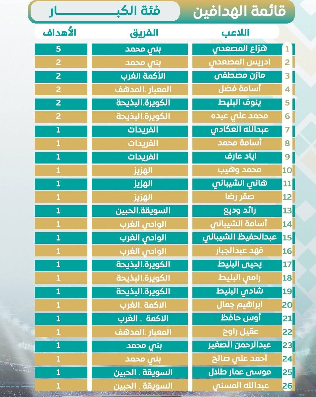 ترتيب الهدافين في بطولة بني شيبة الرمضانية السادسة فئة الكبار .
