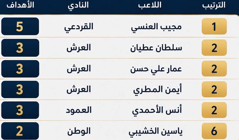 ترتيب الهدافين للتصفيات المؤهلة للدرجة الثالثة بمحافظة مأرب.