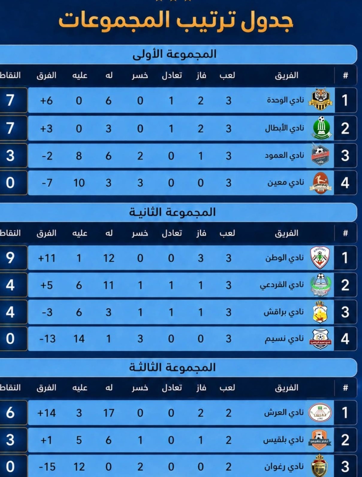 جدول ترتيب المجموعات تصفيات الدرجة الثالثة بمحافظة مأرب التي ينظمها فرع إتحاد الكرة تحت إشراف مكتب الشباب والرياضة بالمحافظة.
