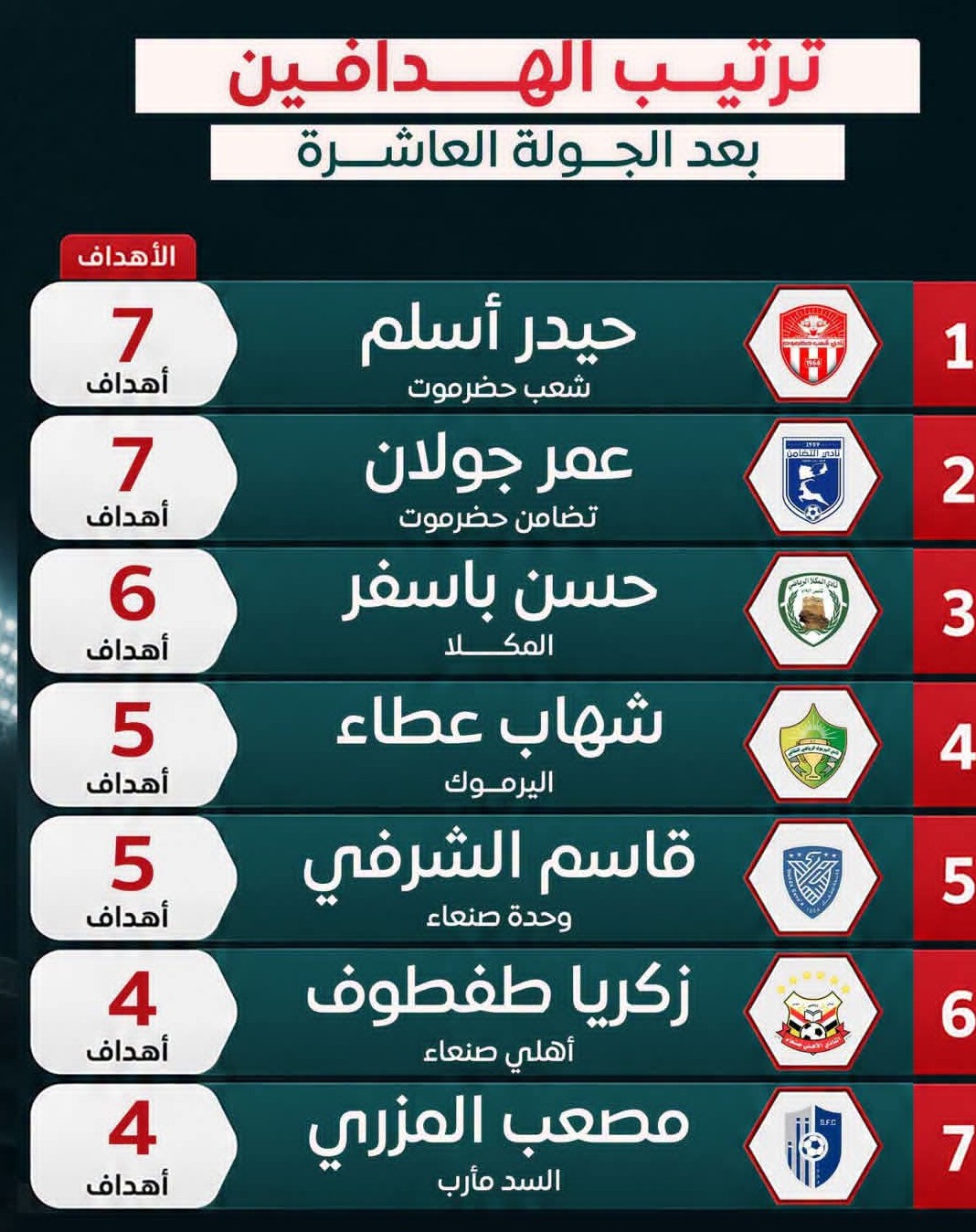 ترتيب هدافي دوري الدرجة الأولى بعد الجولة العاشرة .
