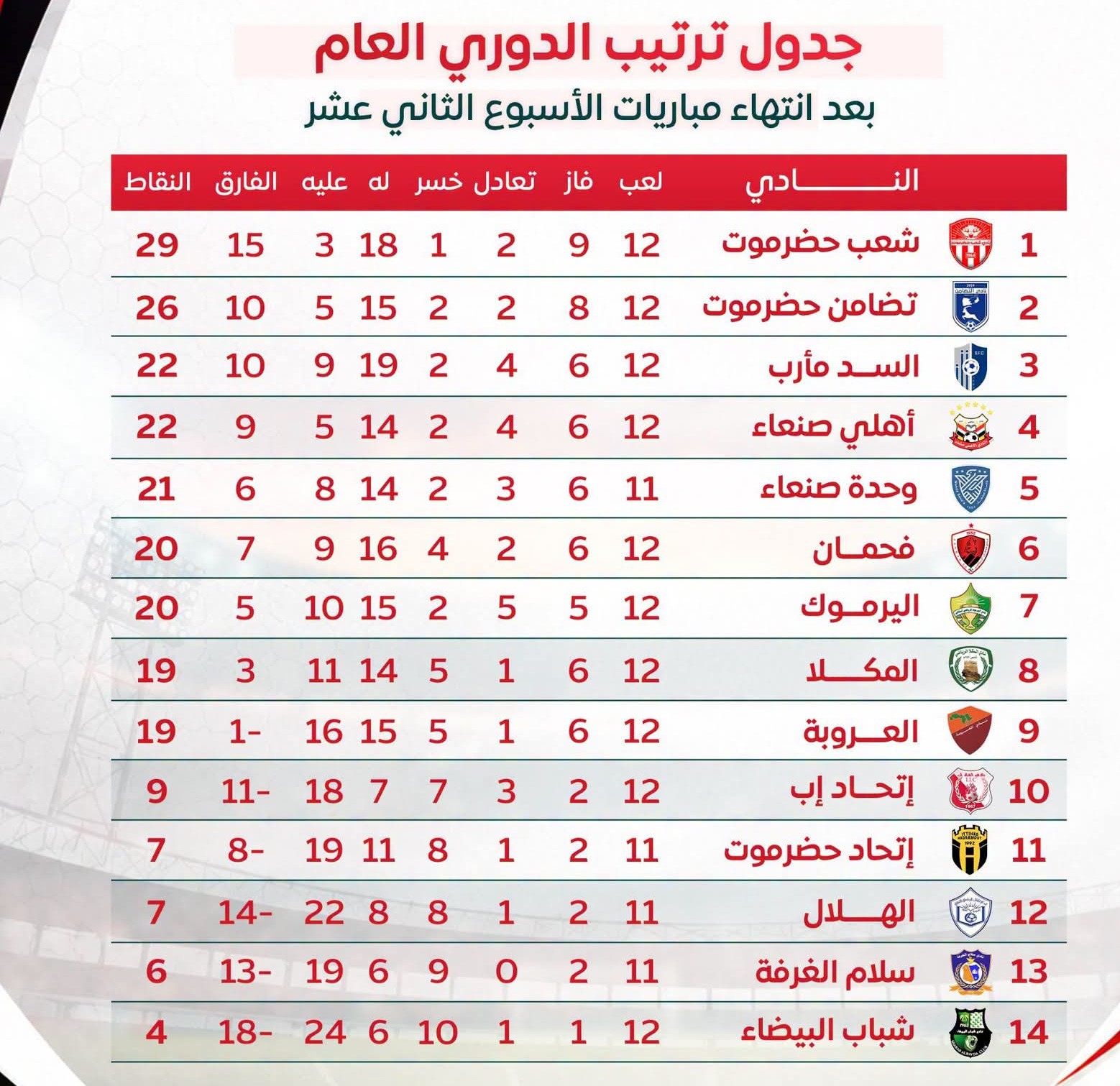 ترتيب دوري الدرجة الأولى بعد الجولة الثانية عشرة .