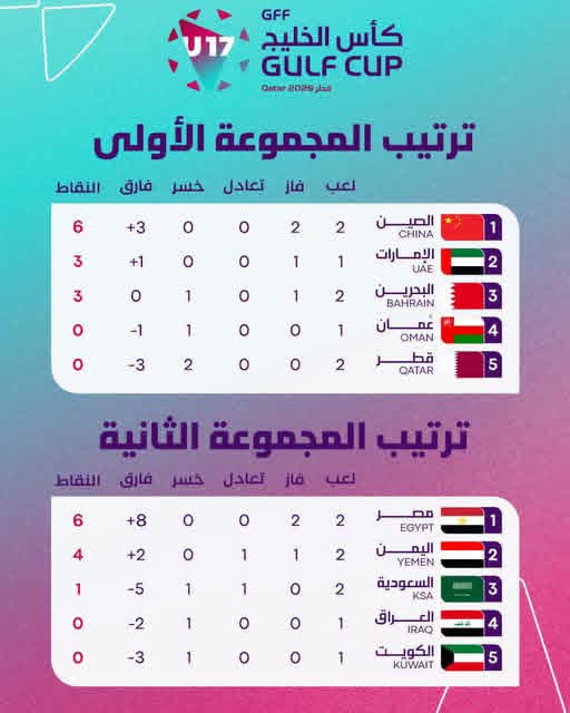 ترتيب المجموعتين  لكأس الخليج للناشئين لكرة القدم .