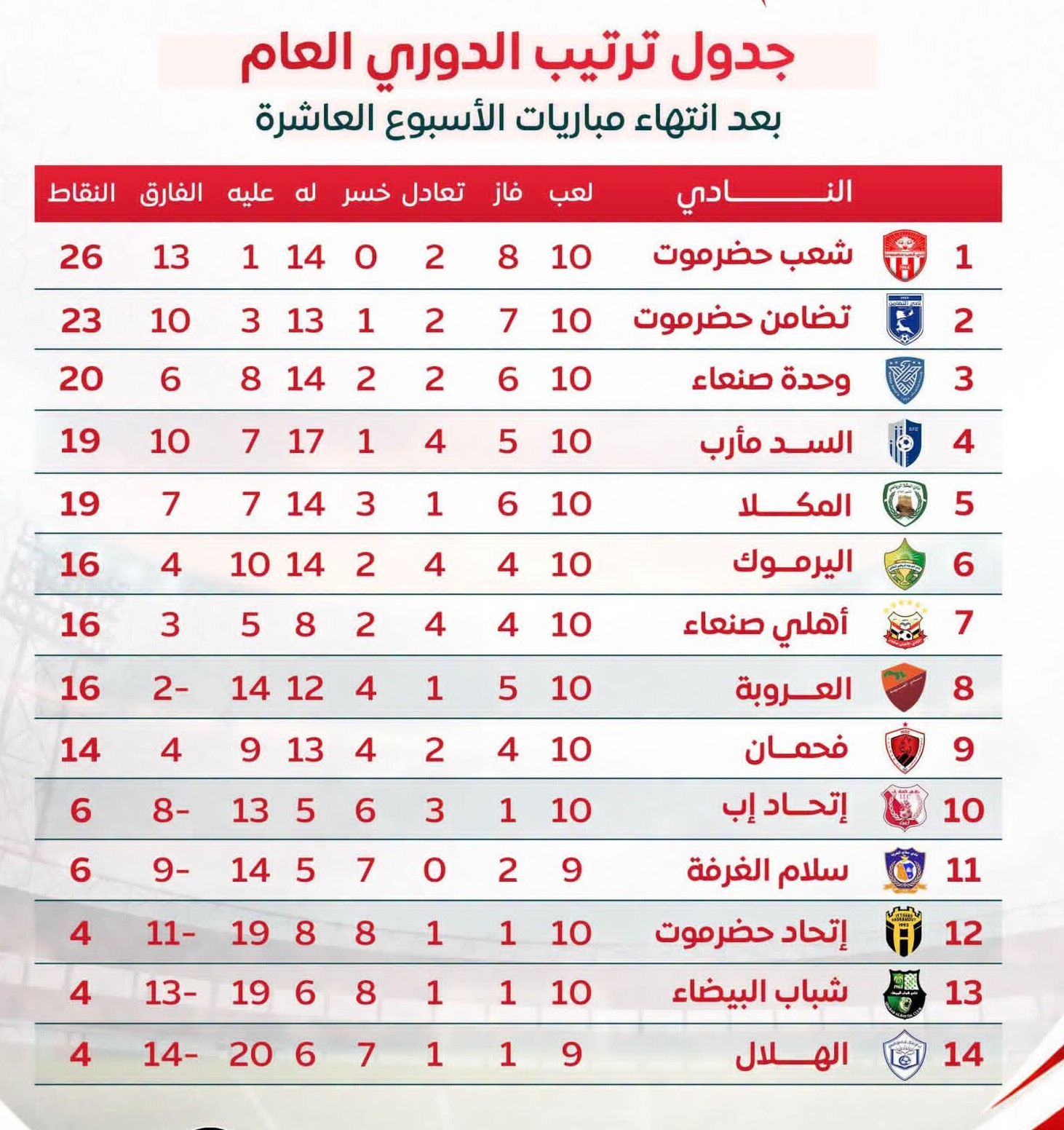 ترتيب دوري الدرجة الأولى بعد الجولة العاشرة