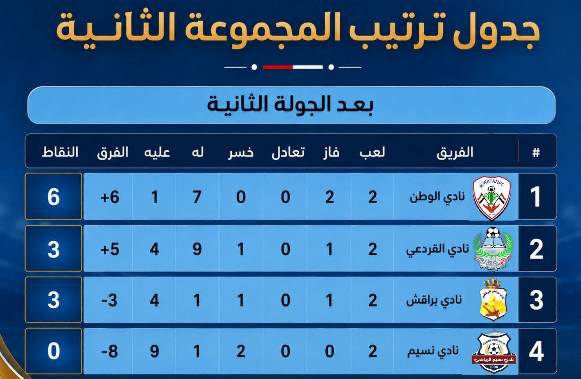 جدول ترتيب المجموعة الثانية بعد نهاية الجولة الثانية ضمن تصفيات الدرجة الثالثة بمحافظة مأرب.