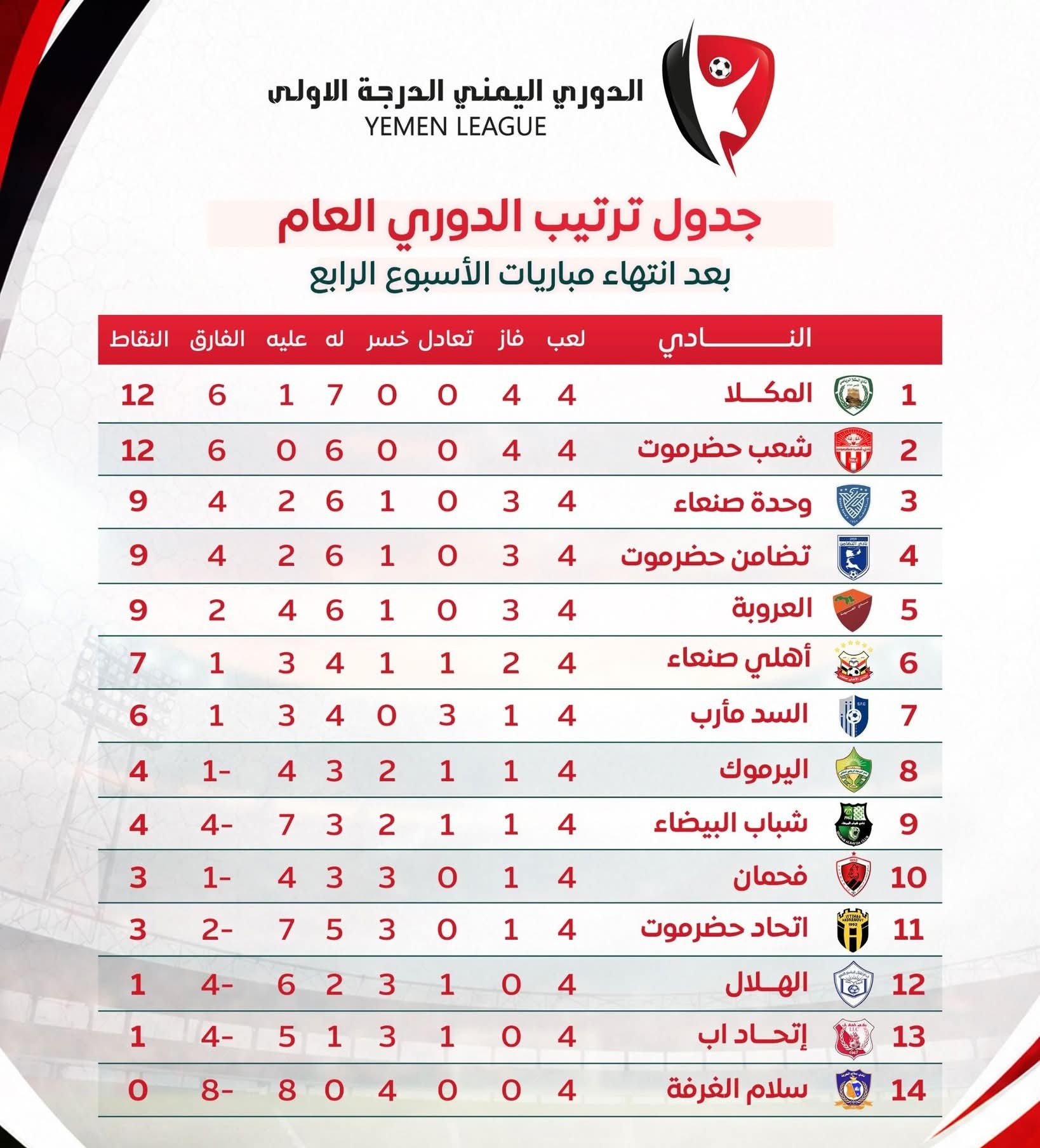 ترتيب الدوري اليمني بعد انتهاء الجولة الرابعة .