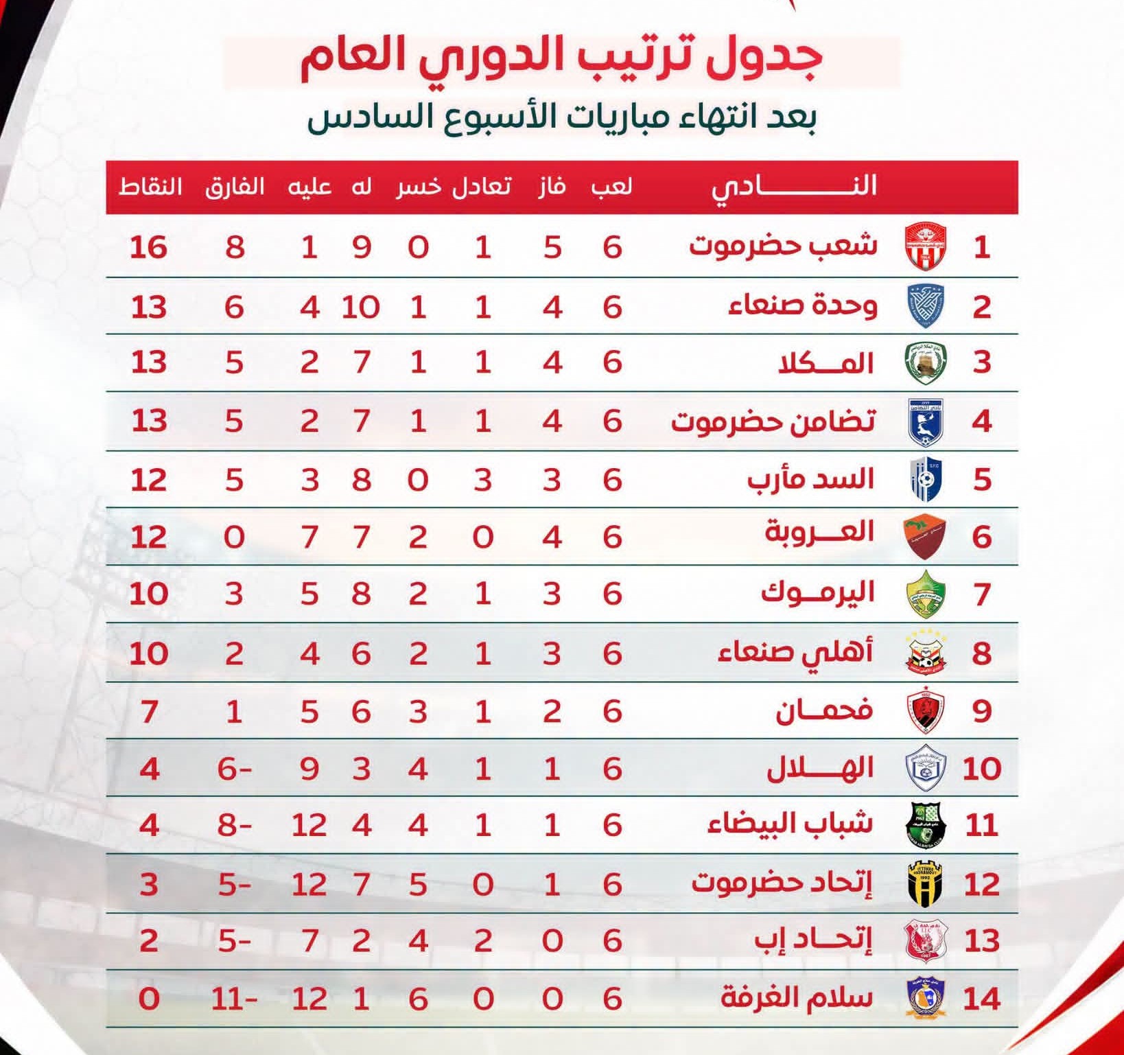 ترتيب دوري الدرجة الأولى بعد الجولة السادسة