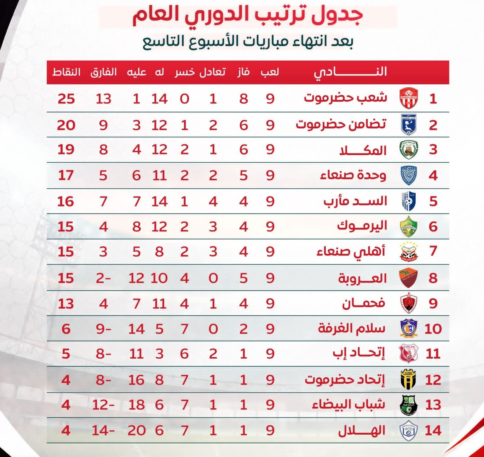 ترتيب دوري الدرجة الأولى بعد الجولة التاسعة