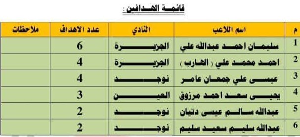 ترتيب الهدافين لتصفيات اندية الدرجة الثالثة لبمحافظة سقطرى.